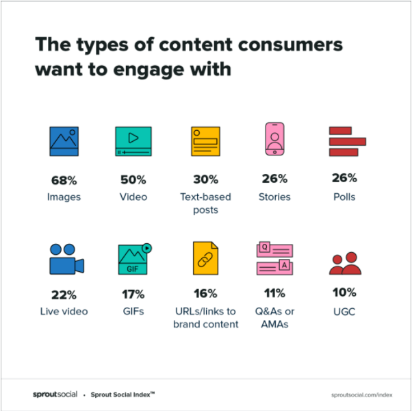 Instagram Content Consumer Wants 