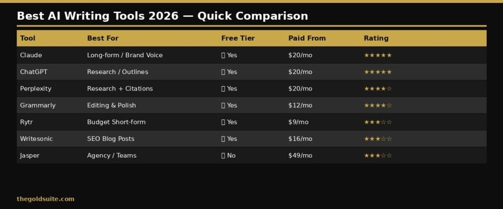 The best AI writing tools for 2026 compared: Claude, ChatGPT, Jasper, Grammarly, and more. Find the right stack for your creator workflow.