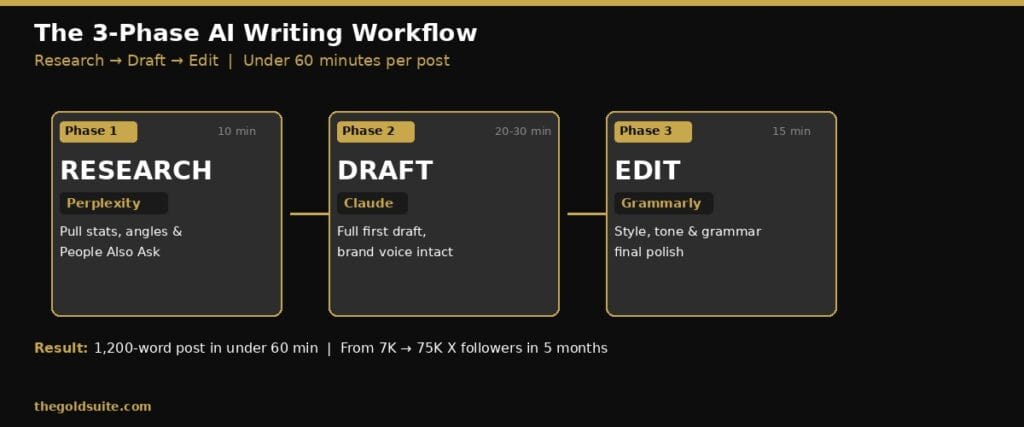 Visual of GoldSuite's 3-phase AI writing process for content creation.
