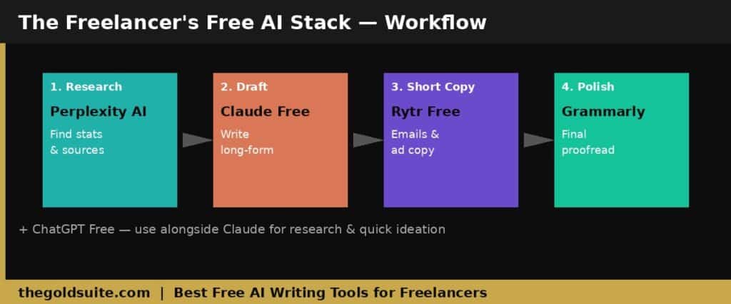 The best free AI writing tools for freelancers in 2026: ChatGPT, Claude, Rytr, Perplexity, and Grammarly. Real limits, real workflows, zero cost.